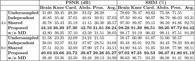 Figure 2 for Universal Undersampled MRI Reconstruction