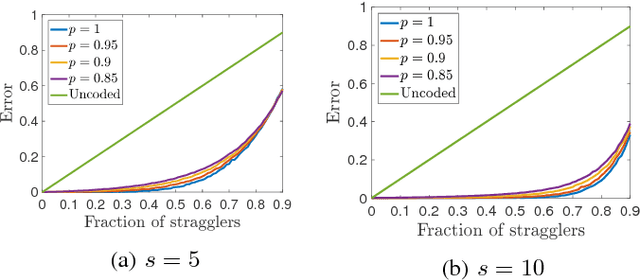 Figure 3 for Gradient Coding via the Stochastic Block Model