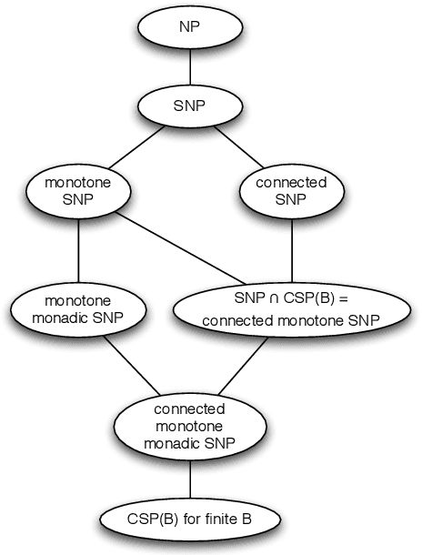 Figure 4 for Complexity Classification in Infinite-Domain Constraint Satisfaction