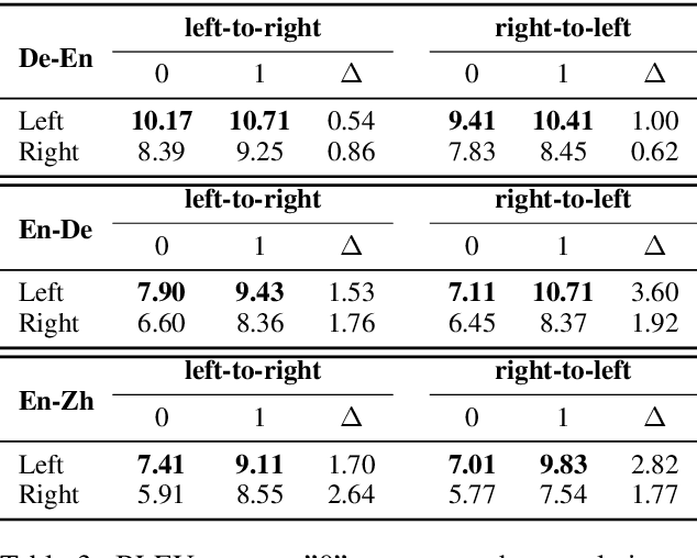 Figure 4 for Beyond Error Propagation in Neural Machine Translation: Characteristics of Language Also Matter