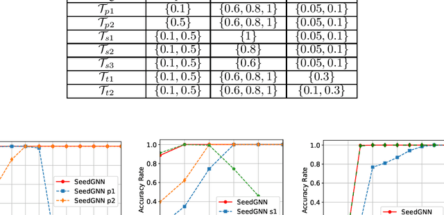 Figure 3 for SeedGNN: Graph Neural Networks for Supervised Seeded Graph Matching