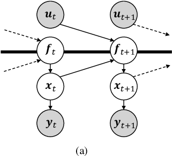 Figure 1 for Online Gaussian Process State-Space Models: Learning and Planning for Partially Observable Dynamical Systems