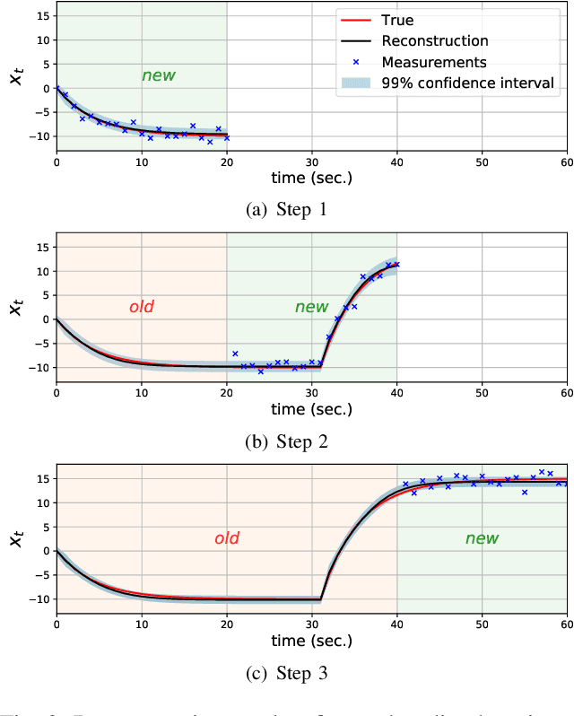 Figure 2 for Online Gaussian Process State-Space Models: Learning and Planning for Partially Observable Dynamical Systems