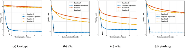 Figure 2 for Over-the-Air Federated Learning via Second-Order Optimization