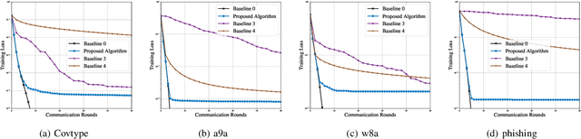 Figure 4 for Over-the-Air Federated Learning via Second-Order Optimization