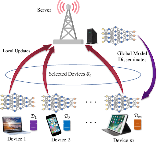 Figure 1 for Over-the-Air Federated Learning via Second-Order Optimization