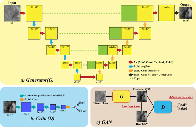 Figure 1 for QSMGAN: Improved Quantitative Susceptibility Mapping using 3D Generative Adversarial Networks with Increased Receptive Field