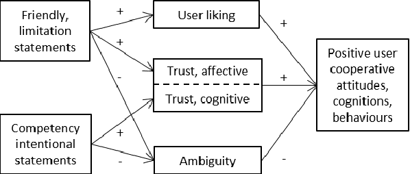 Figure 1 for Robot-stated limitations but not intentions promote user assistance