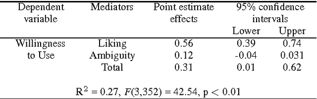 Figure 2 for Robot-stated limitations but not intentions promote user assistance