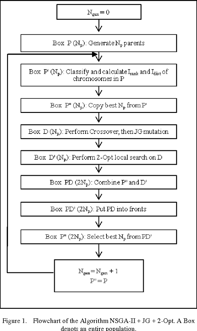 Figure 1 for Application of the Modified 2-opt and Jumping Gene Operators in Multi-Objective Genetic Algorithm to solve MOTSP