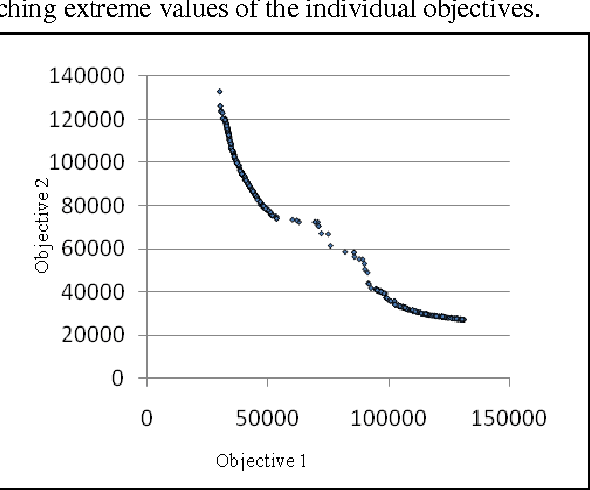 Figure 4 for Application of the Modified 2-opt and Jumping Gene Operators in Multi-Objective Genetic Algorithm to solve MOTSP