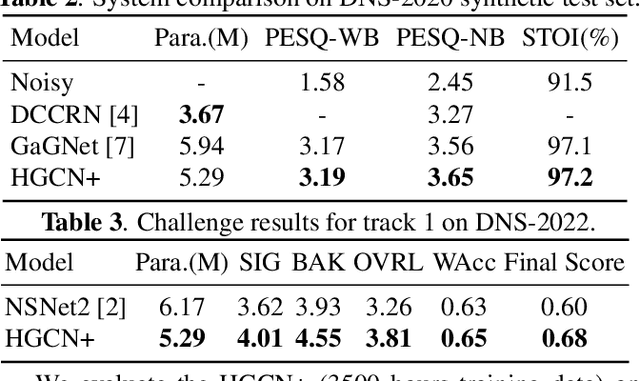 Figure 4 for Harmonic gated compensation network plus for ICASSP 2022 DNS CHALLENGE