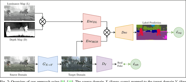 Figure 2 for Multi-Task Learning for Automotive Foggy Scene Understanding via Domain Adaptation to an Illumination-Invariant Representation
