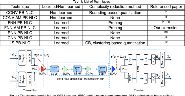 Figure 1 for Learning for Perturbation-Based Fiber Nonlinearity Compensation