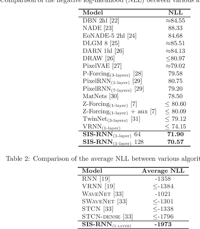 Figure 1 for Semi-Implicit Stochastic Recurrent Neural Networks