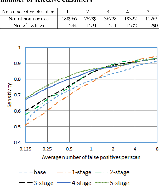Figure 2 for Cascaded Neural Networks with Selective Classifiers and its evaluation using Lung X-ray CT Images