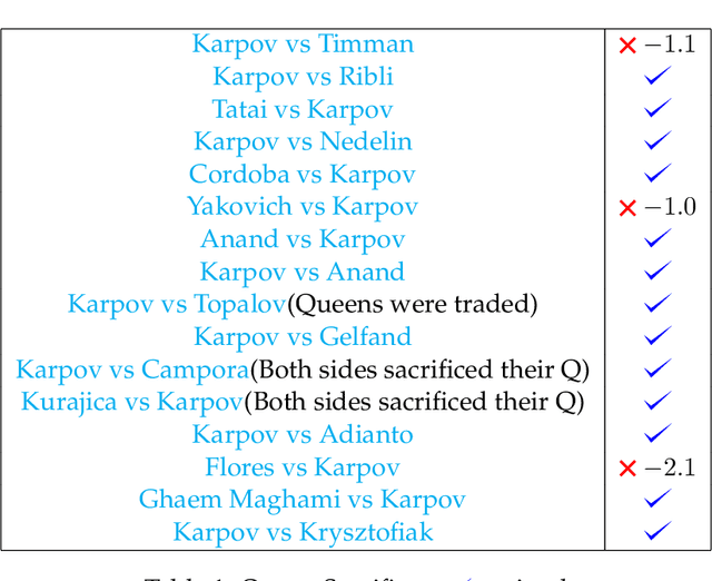 Figure 1 for Karpov's Queen Sacrifices and AI