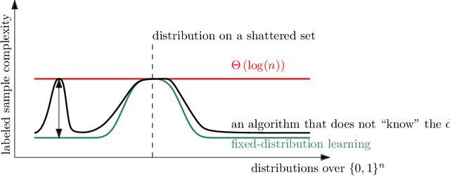 Figure 1 for The information-theoretic value of unlabeled data in semi-supervised learning