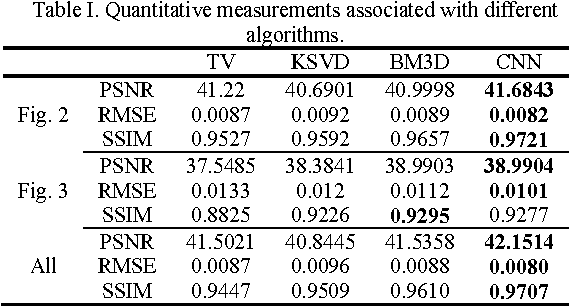 Figure 4 for Low-dose CT denoising with convolutional neural network