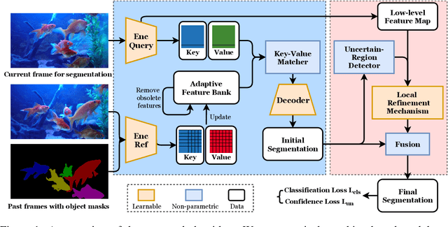 Figure 1 for Video Object Segmentation with Adaptive Feature Bank and Uncertain-Region Refinement