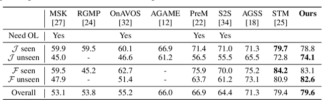 Figure 4 for Video Object Segmentation with Adaptive Feature Bank and Uncertain-Region Refinement