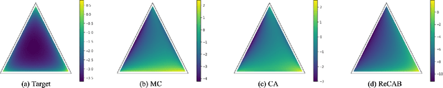 Figure 3 for ReCAB-VAE: Gumbel-Softmax Variational Inference Based on Analytic Divergence