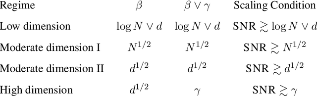 Figure 2 for An Analysis of Classical Multidimensional Scaling