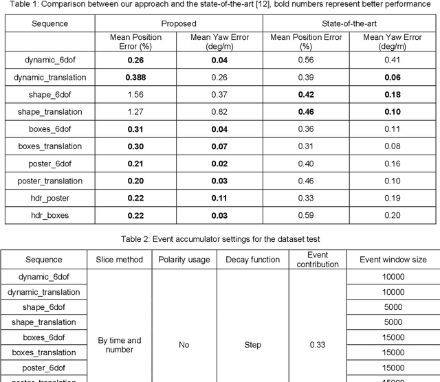 Figure 2 for Research on Event Accumulator Settings for Event-Based SLAM