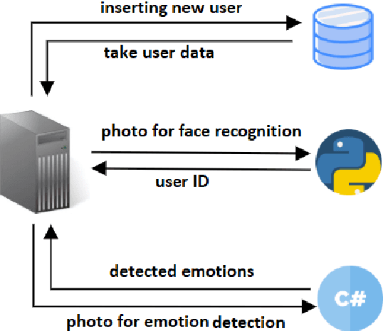 Figure 2 for Cloud-based user modeling for social robots: a first attempt
