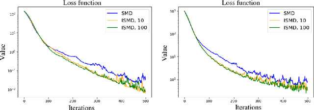 Figure 3 for On stochastic mirror descent with interacting particles: convergence properties and variance reduction