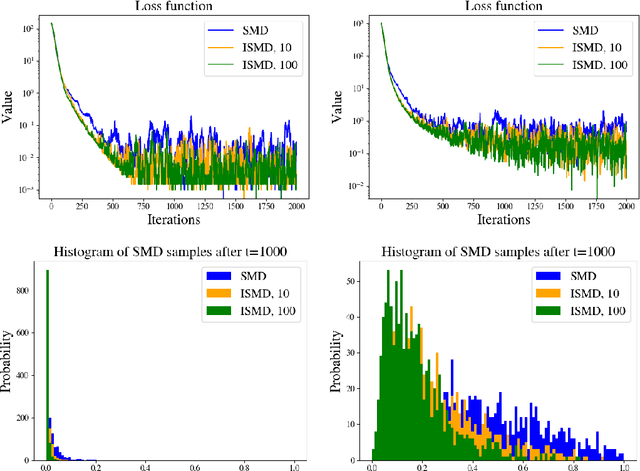 Figure 4 for On stochastic mirror descent with interacting particles: convergence properties and variance reduction