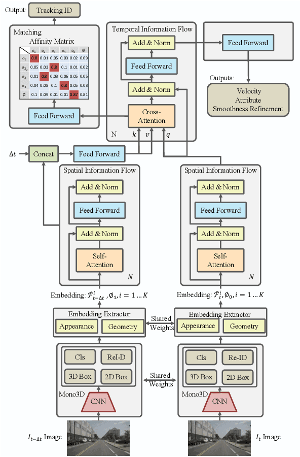 Figure 3 for Time3D: End-to-End Joint Monocular 3D Object Detection and Tracking for Autonomous Driving