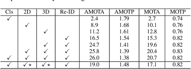 Figure 4 for Time3D: End-to-End Joint Monocular 3D Object Detection and Tracking for Autonomous Driving