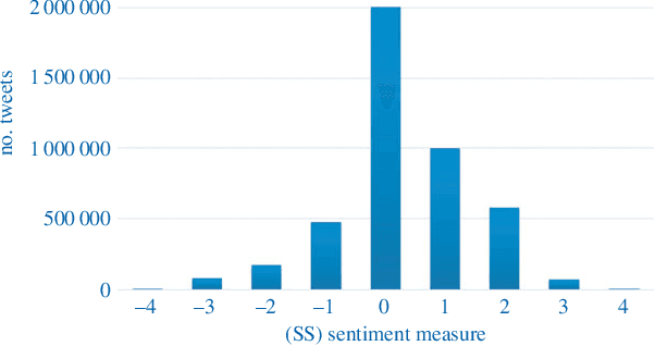 Figure 1 for In the mood: the dynamics of collective sentiments on Twitter