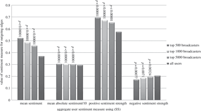 Figure 2 for In the mood: the dynamics of collective sentiments on Twitter