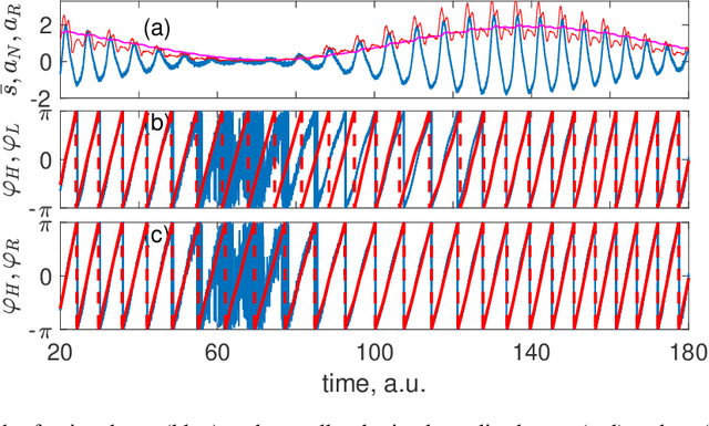 Figure 2 for Real-time estimation of phase and amplitude with application to neural data