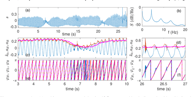 Figure 3 for Real-time estimation of phase and amplitude with application to neural data