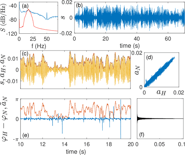 Figure 4 for Real-time estimation of phase and amplitude with application to neural data