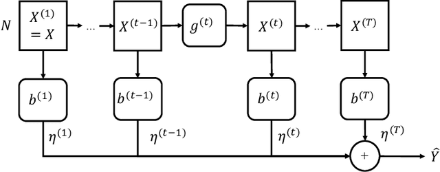 Figure 1 for Optimization and Generalization Analysis of Transduction through Gradient Boosting and Application to Multi-scale Graph Neural Networks