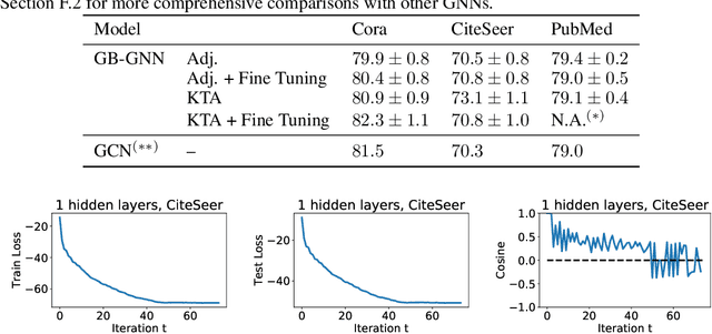 Figure 2 for Optimization and Generalization Analysis of Transduction through Gradient Boosting and Application to Multi-scale Graph Neural Networks