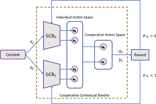 Figure 1 for Metric-Free Individual Fairness with Cooperative Contextual Bandits