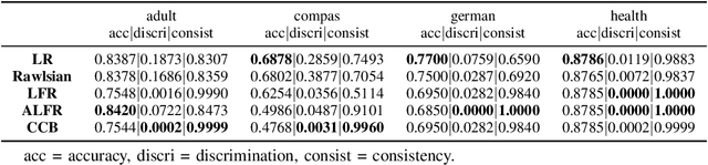 Figure 3 for Metric-Free Individual Fairness with Cooperative Contextual Bandits