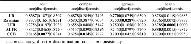 Figure 4 for Metric-Free Individual Fairness with Cooperative Contextual Bandits