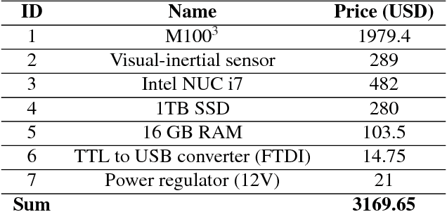 Figure 2 for Build Your Own Visual-Inertial Drone: A Cost-Effective and Open-Source Autonomous Drone