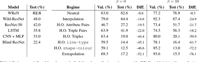 Figure 2 for Measuring abstract reasoning in neural networks