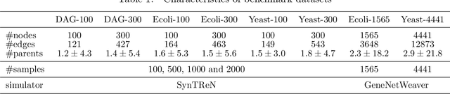 Figure 1 for Scaling structural learning with NO-BEARS to infer causal transcriptome networks