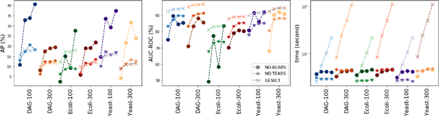 Figure 2 for Scaling structural learning with NO-BEARS to infer causal transcriptome networks
