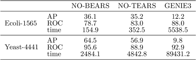 Figure 3 for Scaling structural learning with NO-BEARS to infer causal transcriptome networks