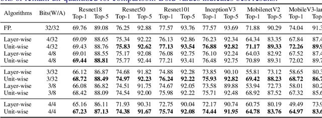 Figure 2 for UWC: Unit-wise Calibration Towards Rapid Network Compression