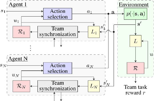 Figure 4 for Reward Machines for Cooperative Multi-Agent Reinforcement Learning